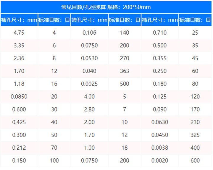 標準篩目數(shù)與孔徑對照表